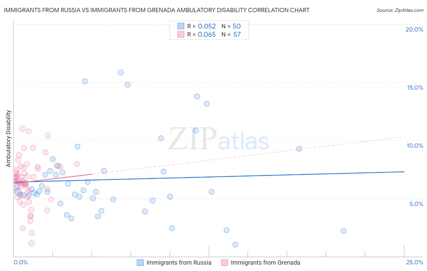 Immigrants from Russia vs Immigrants from Grenada Ambulatory Disability