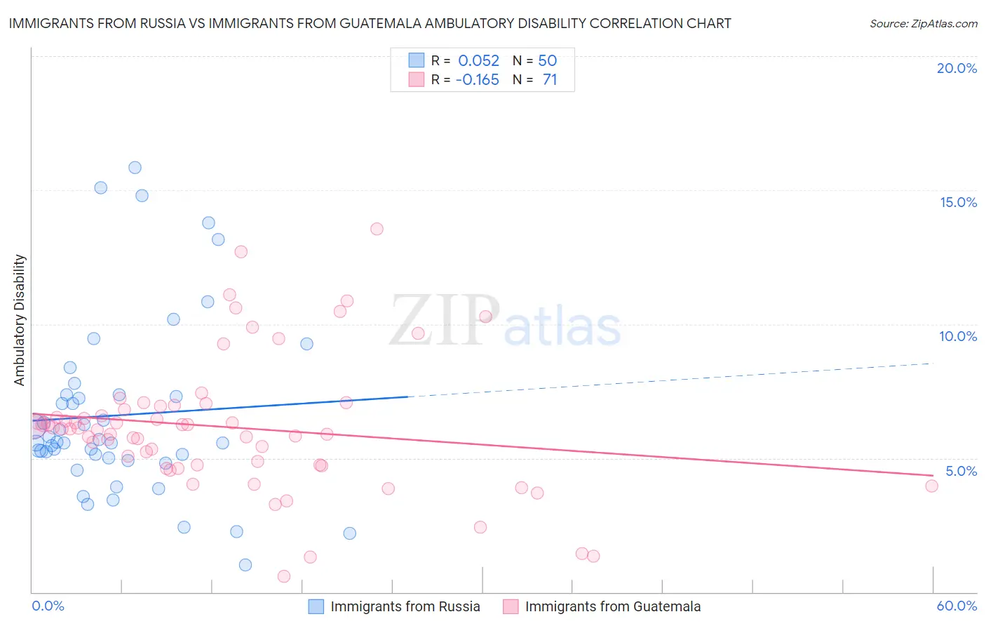 Immigrants from Russia vs Immigrants from Guatemala Ambulatory Disability