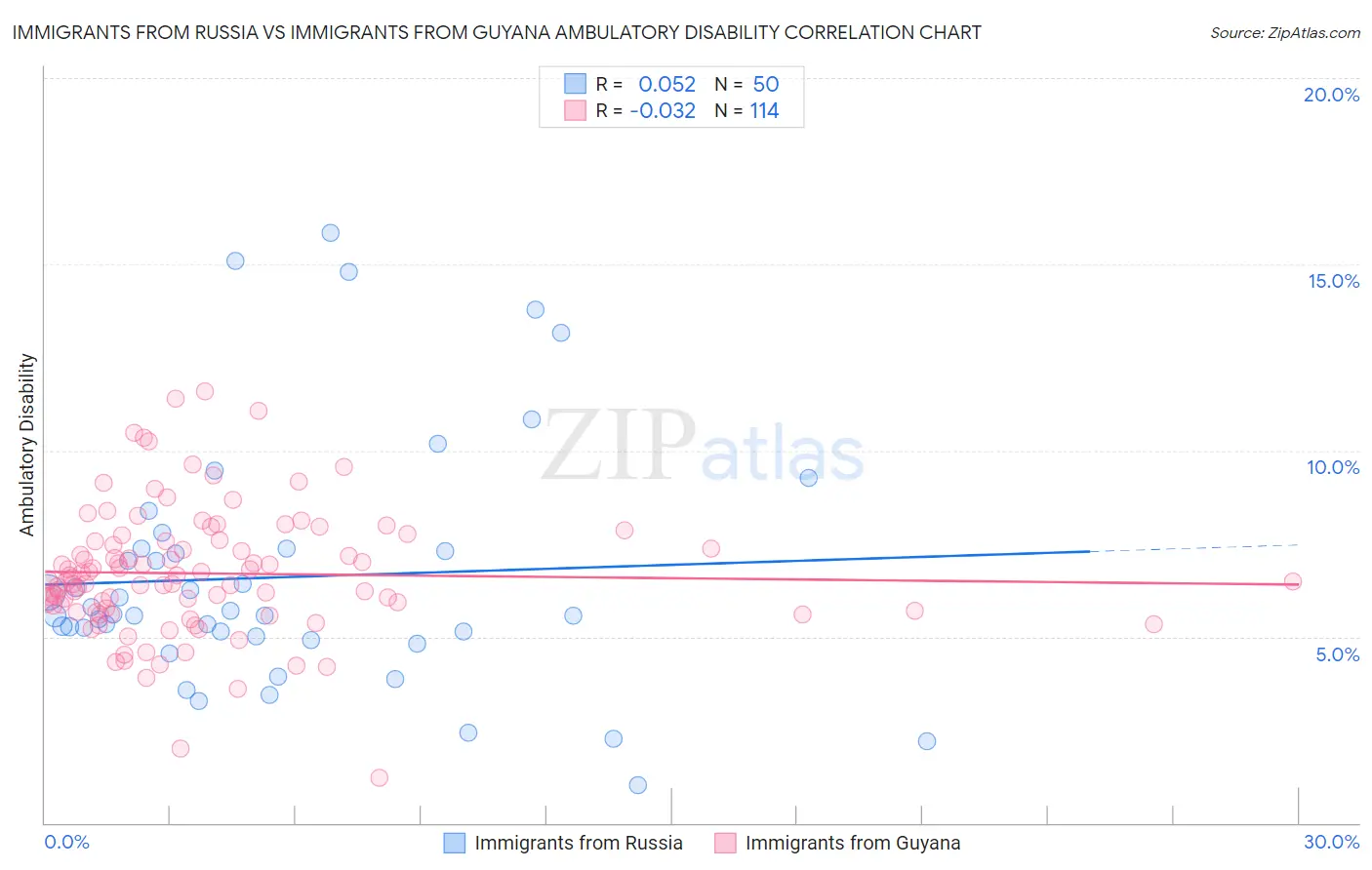Immigrants from Russia vs Immigrants from Guyana Ambulatory Disability