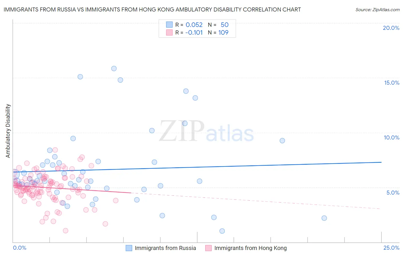 Immigrants from Russia vs Immigrants from Hong Kong Ambulatory Disability