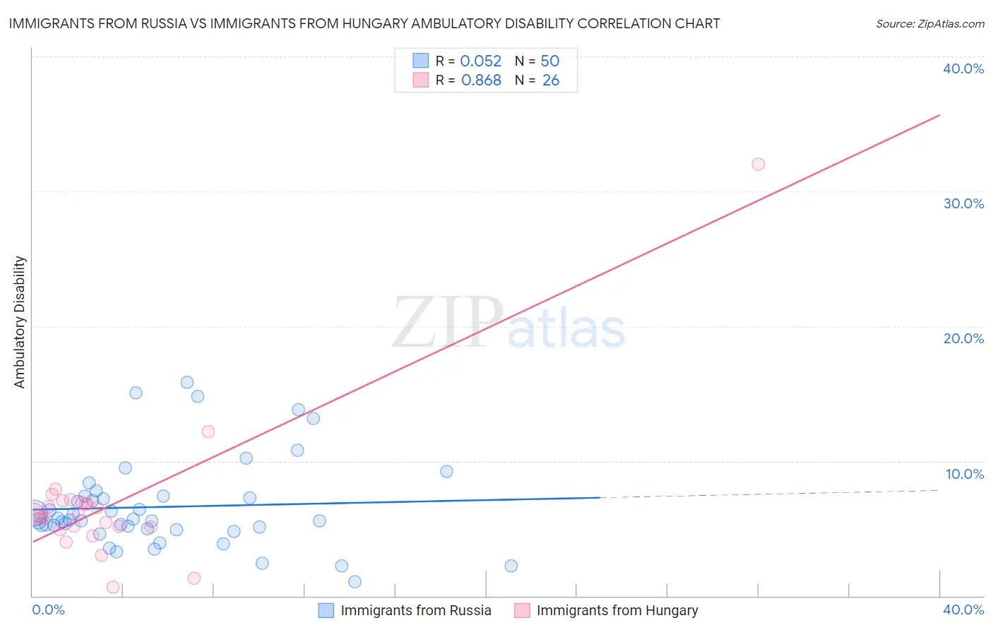 Immigrants from Russia vs Immigrants from Hungary Ambulatory Disability
