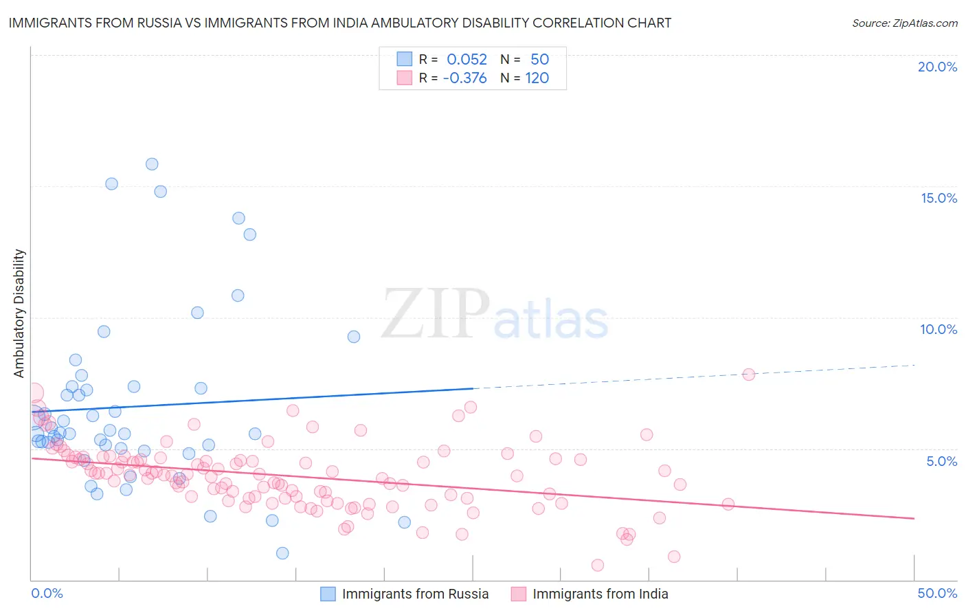 Immigrants from Russia vs Immigrants from India Ambulatory Disability
