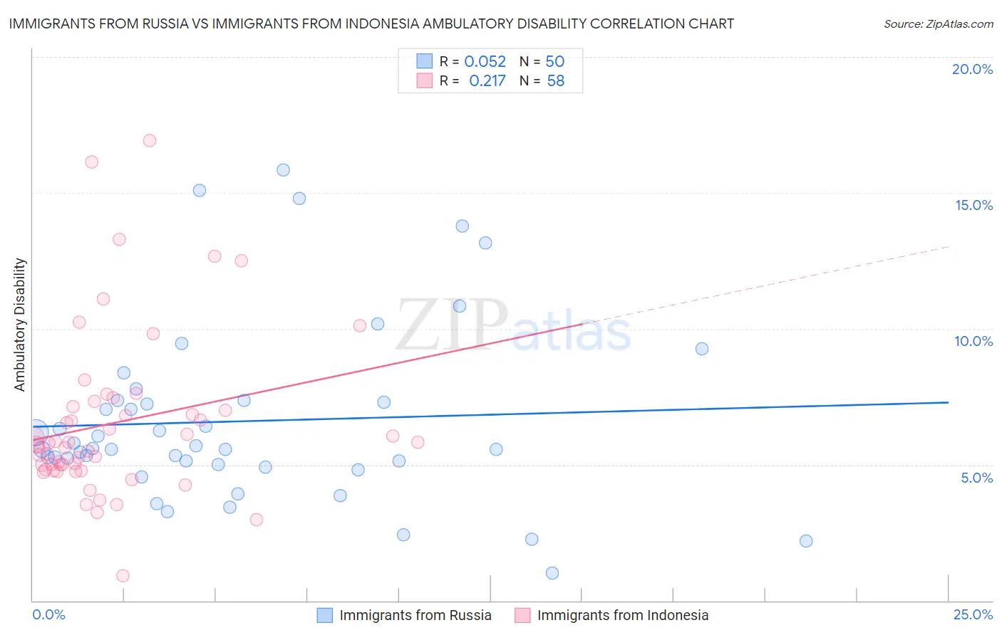 Immigrants from Russia vs Immigrants from Indonesia Ambulatory Disability