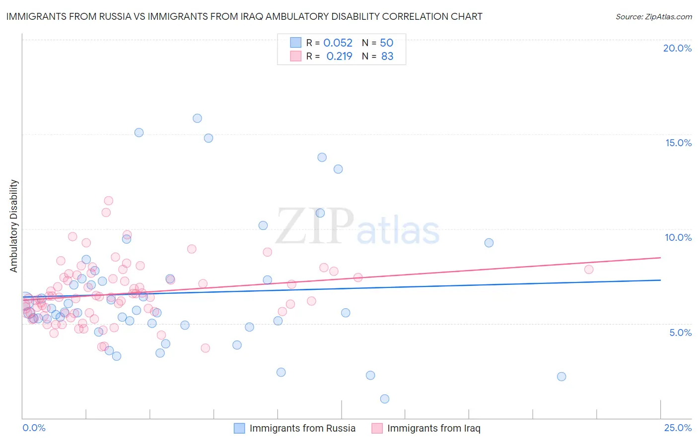 Immigrants from Russia vs Immigrants from Iraq Ambulatory Disability