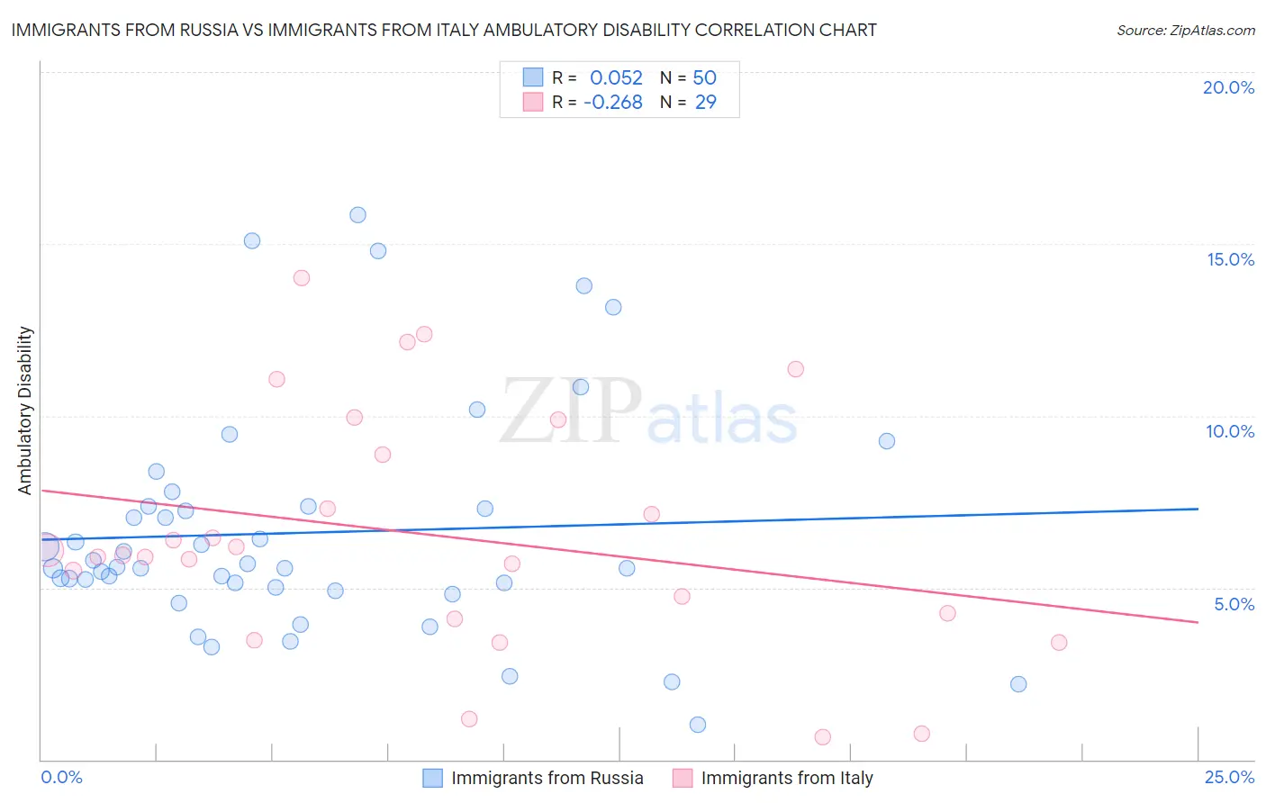 Immigrants from Russia vs Immigrants from Italy Ambulatory Disability