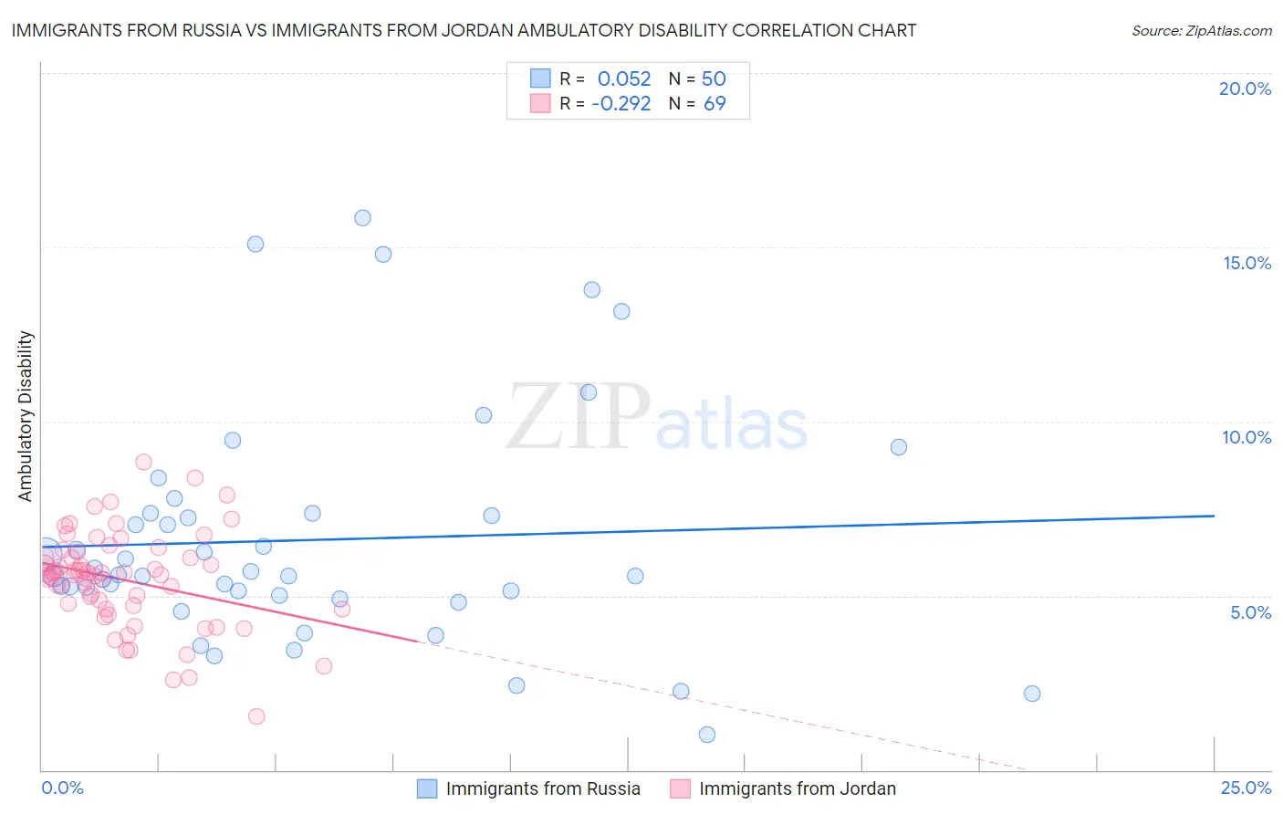 Immigrants from Russia vs Immigrants from Jordan Ambulatory Disability