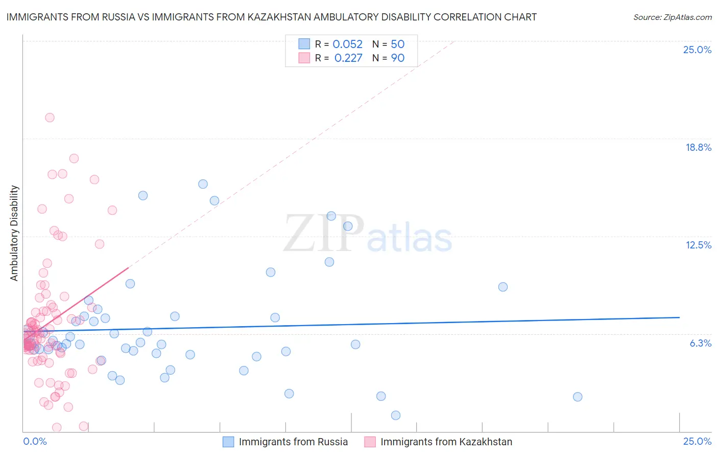 Immigrants from Russia vs Immigrants from Kazakhstan Ambulatory Disability