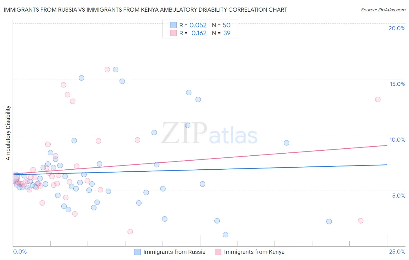 Immigrants from Russia vs Immigrants from Kenya Ambulatory Disability