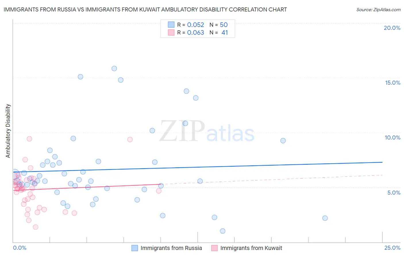 Immigrants from Russia vs Immigrants from Kuwait Ambulatory Disability