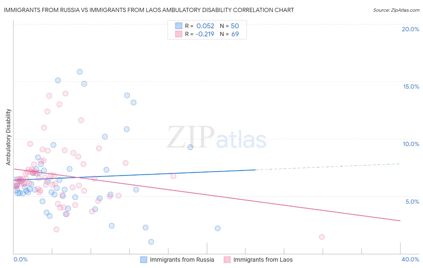 Immigrants from Russia vs Immigrants from Laos Ambulatory Disability