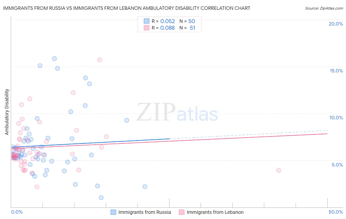 Immigrants from Russia vs Immigrants from Lebanon Ambulatory Disability