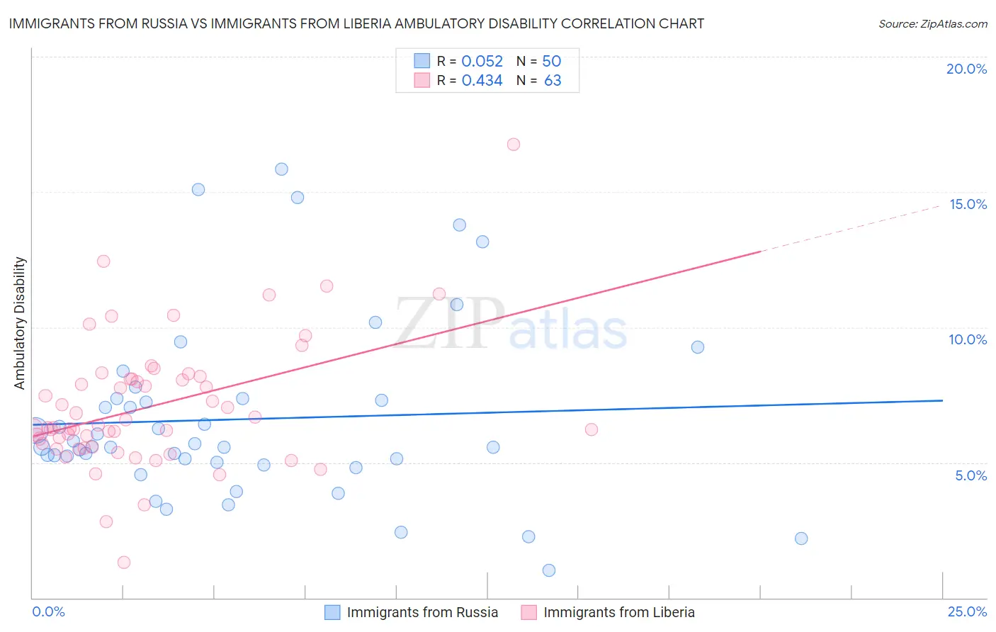 Immigrants from Russia vs Immigrants from Liberia Ambulatory Disability