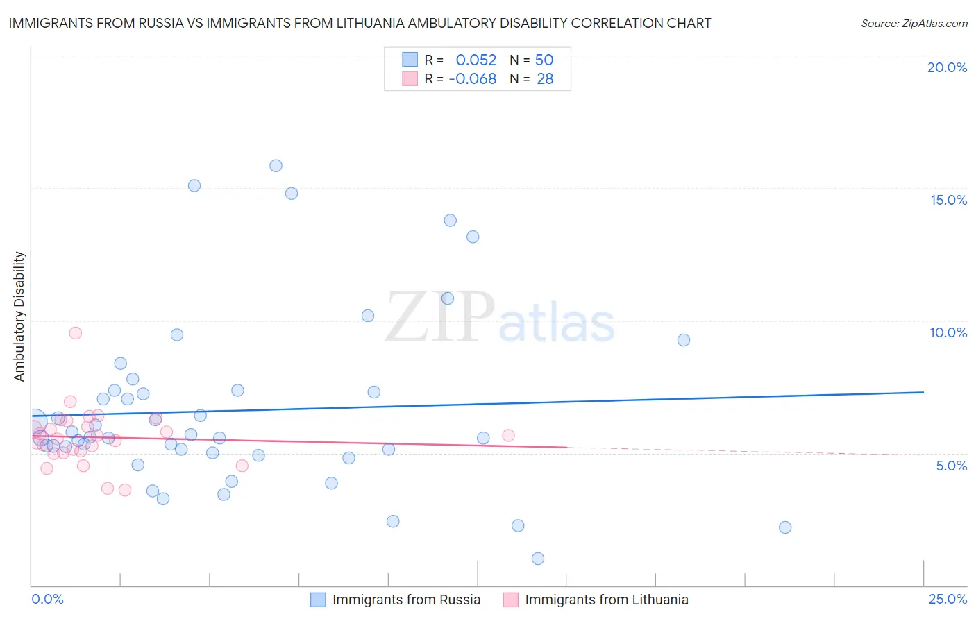 Immigrants from Russia vs Immigrants from Lithuania Ambulatory Disability