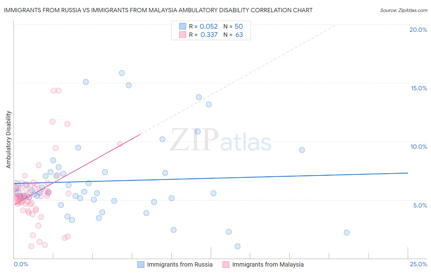 Immigrants from Russia vs Immigrants from Malaysia Ambulatory Disability