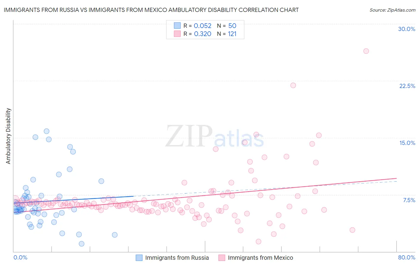 Immigrants from Russia vs Immigrants from Mexico Ambulatory Disability