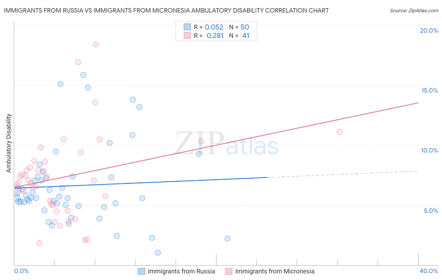 Immigrants from Russia vs Immigrants from Micronesia Ambulatory Disability