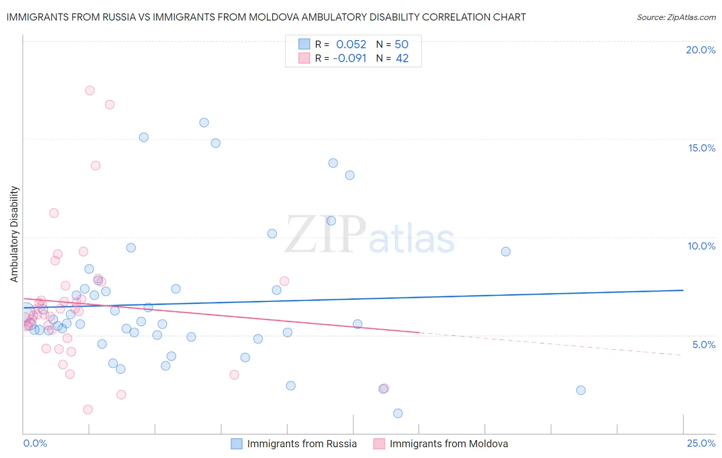 Immigrants from Russia vs Immigrants from Moldova Ambulatory Disability