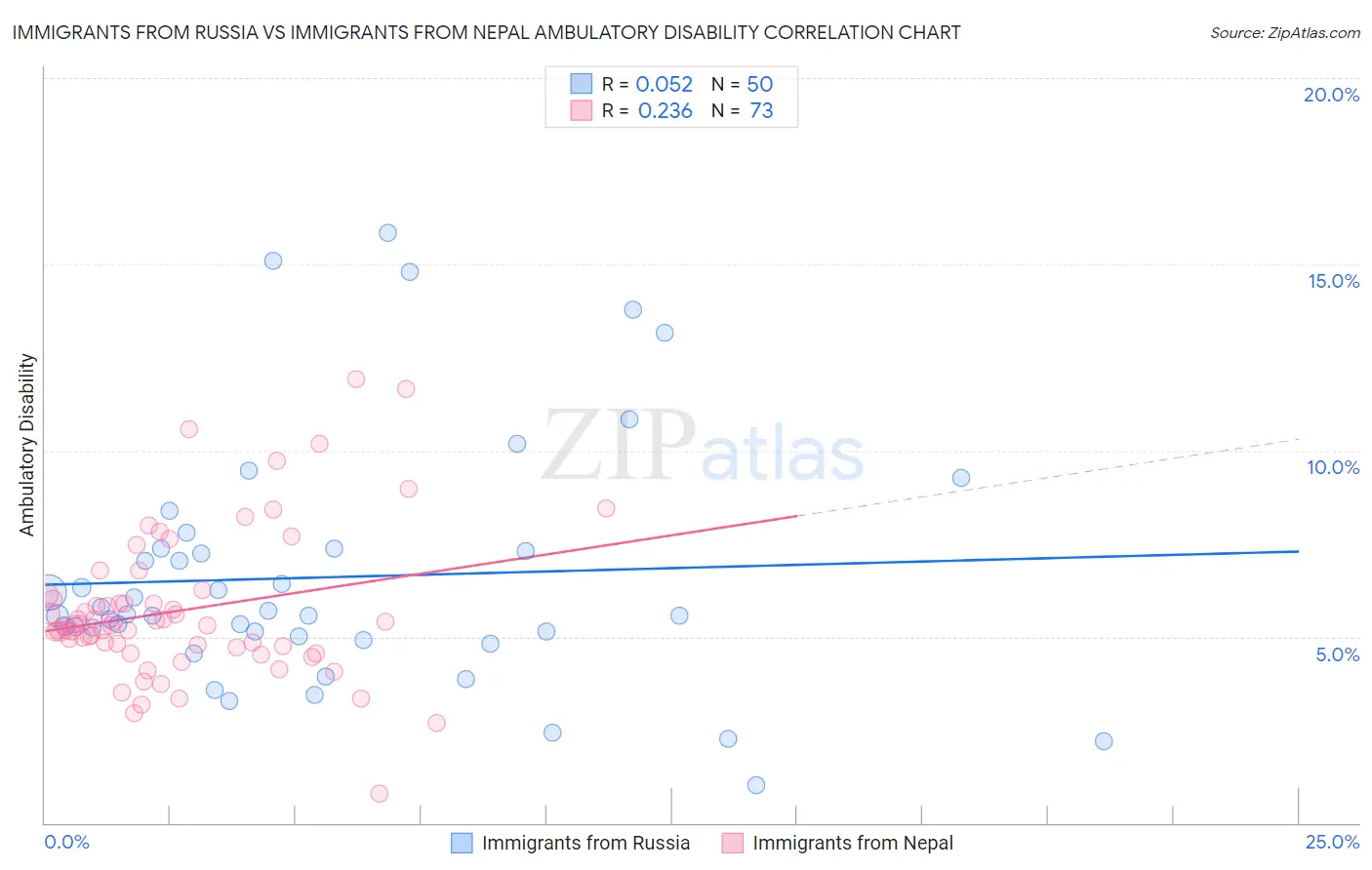 Immigrants from Russia vs Immigrants from Nepal Ambulatory Disability