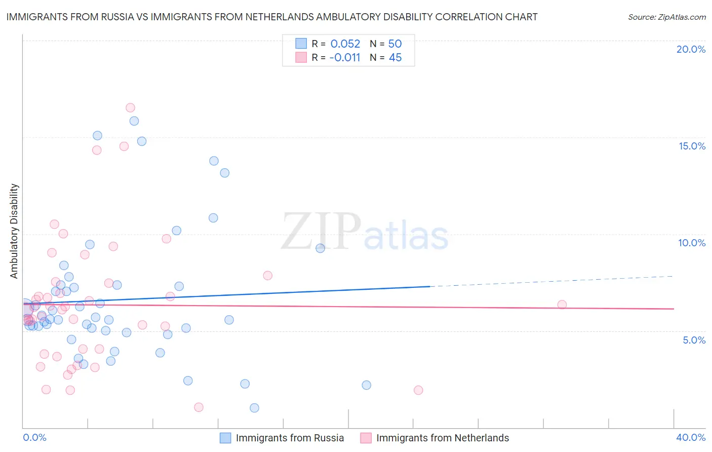 Immigrants from Russia vs Immigrants from Netherlands Ambulatory Disability