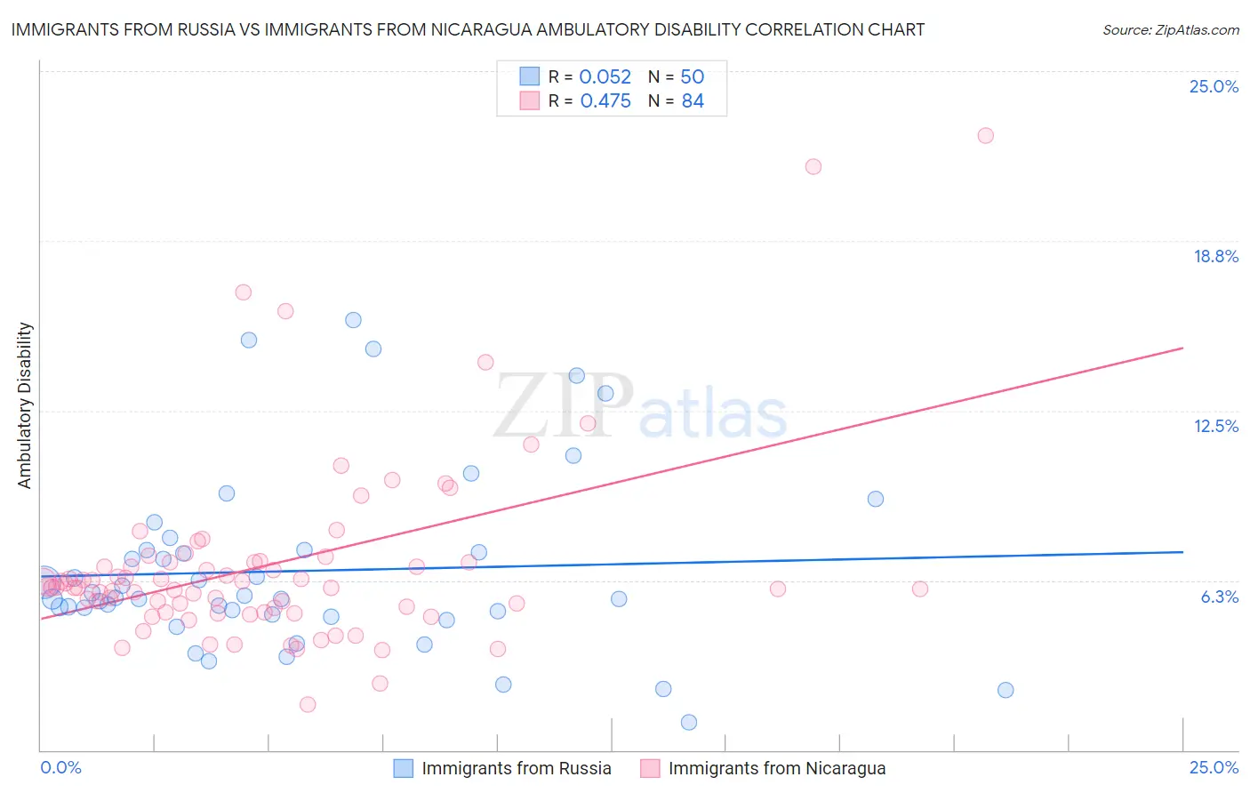 Immigrants from Russia vs Immigrants from Nicaragua Ambulatory Disability