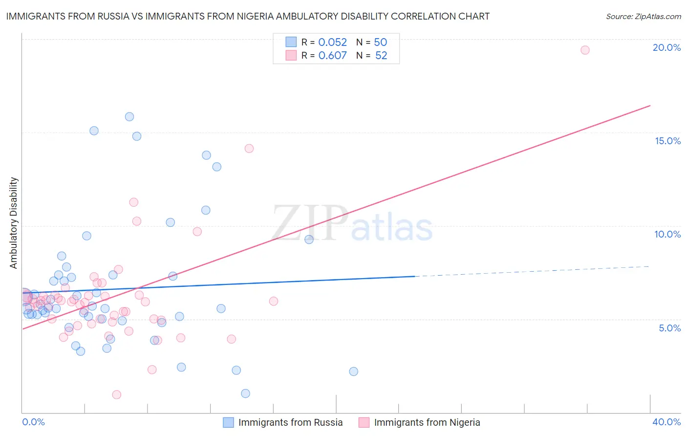 Immigrants from Russia vs Immigrants from Nigeria Ambulatory Disability