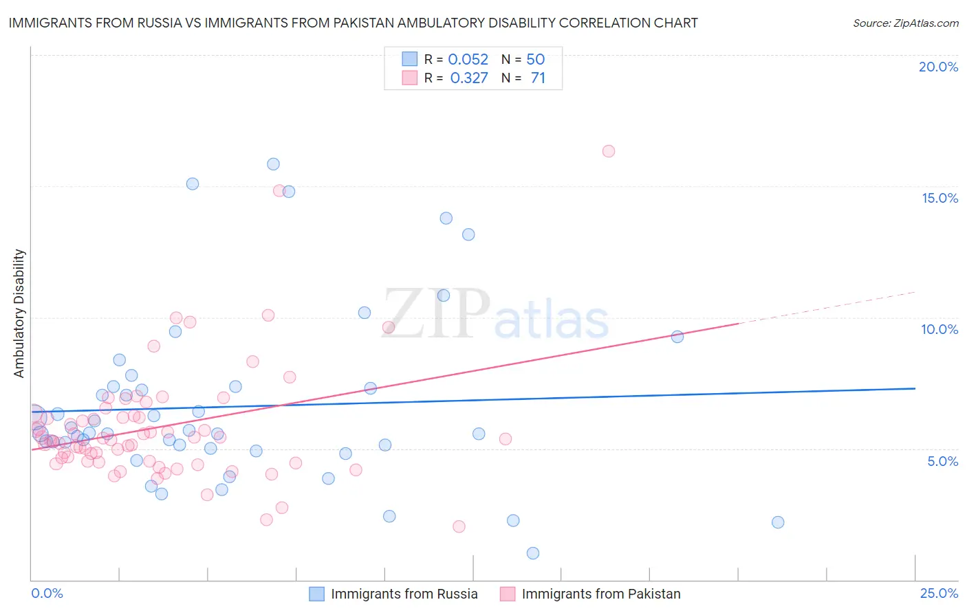 Immigrants from Russia vs Immigrants from Pakistan Ambulatory Disability