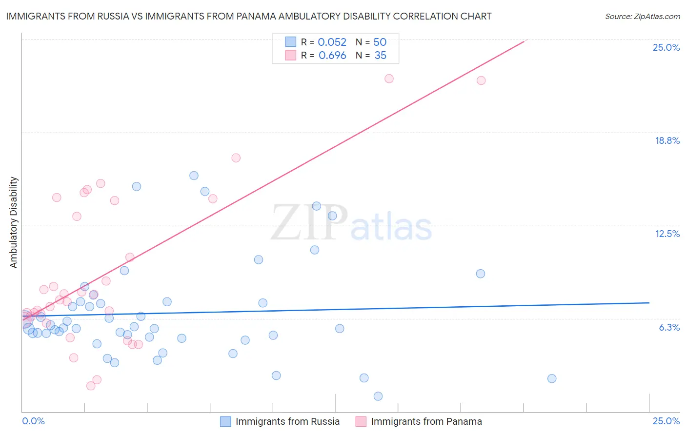 Immigrants from Russia vs Immigrants from Panama Ambulatory Disability