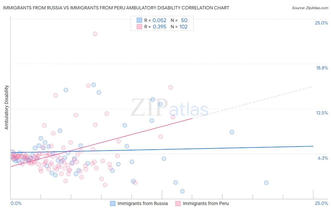 Immigrants from Russia vs Immigrants from Peru Ambulatory Disability