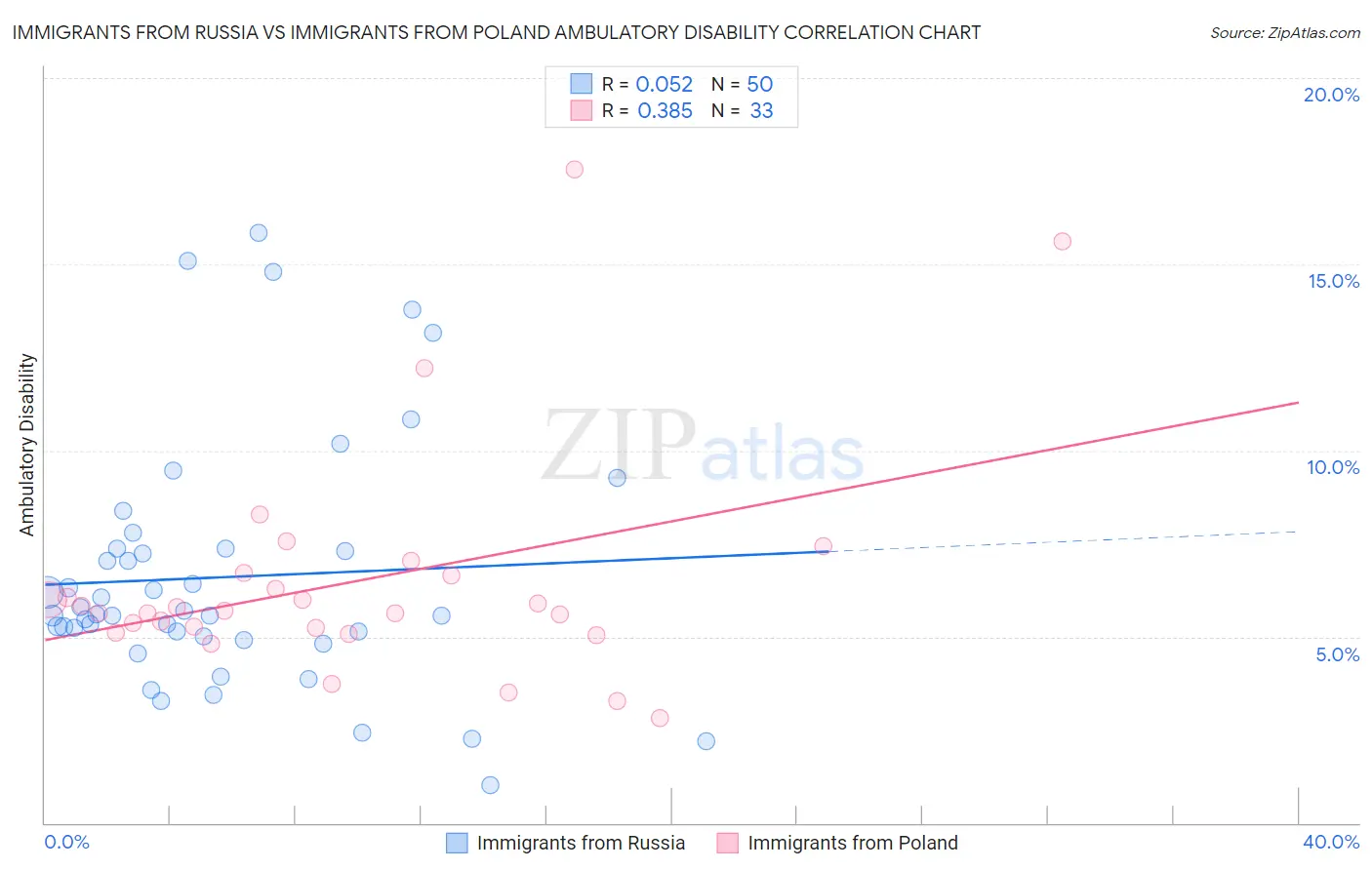 Immigrants from Russia vs Immigrants from Poland Ambulatory Disability