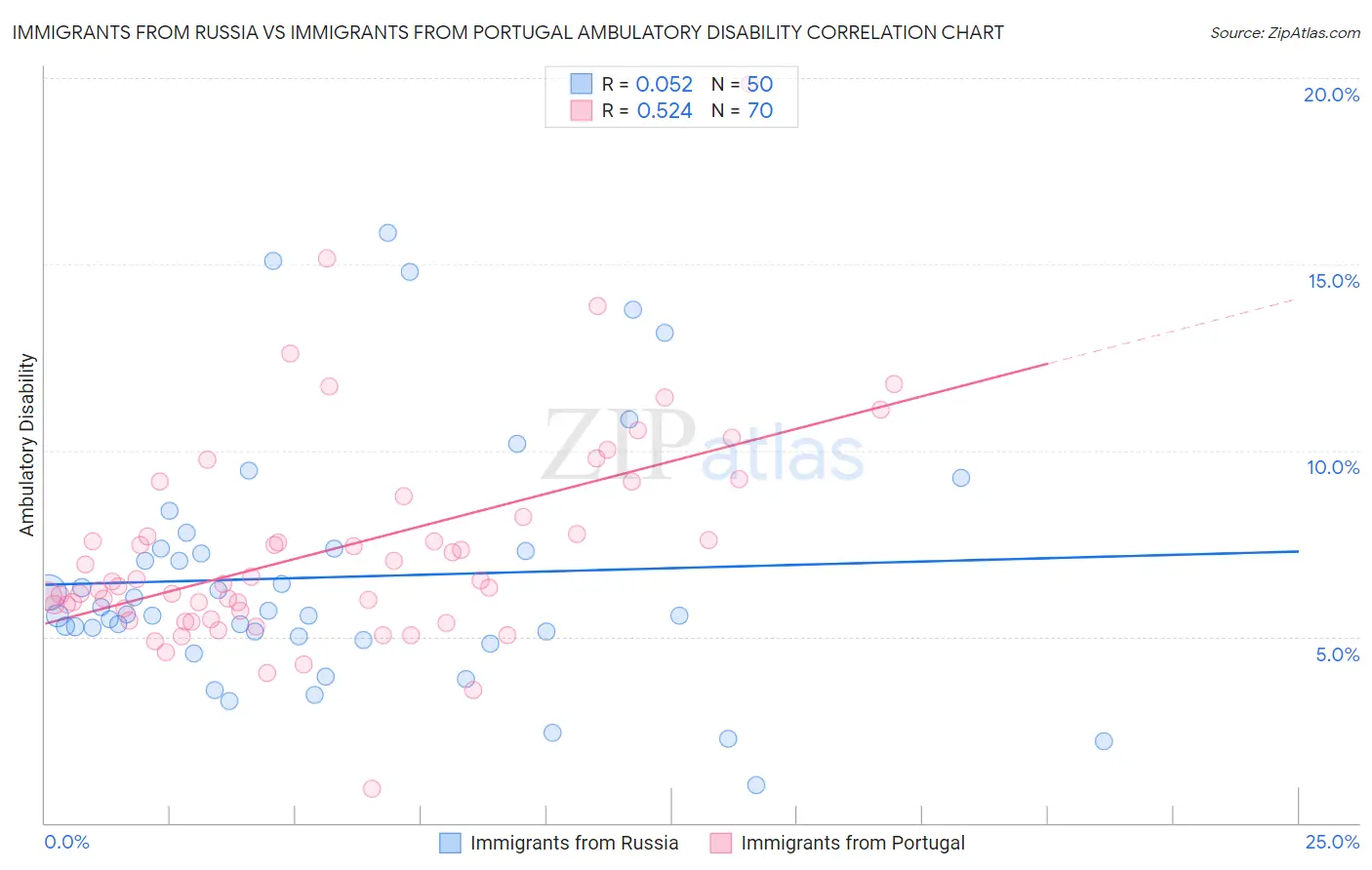 Immigrants from Russia vs Immigrants from Portugal Ambulatory Disability