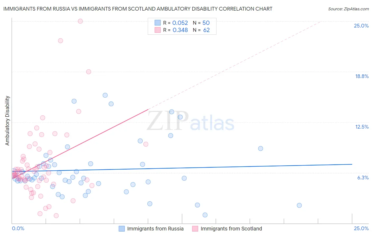 Immigrants from Russia vs Immigrants from Scotland Ambulatory Disability