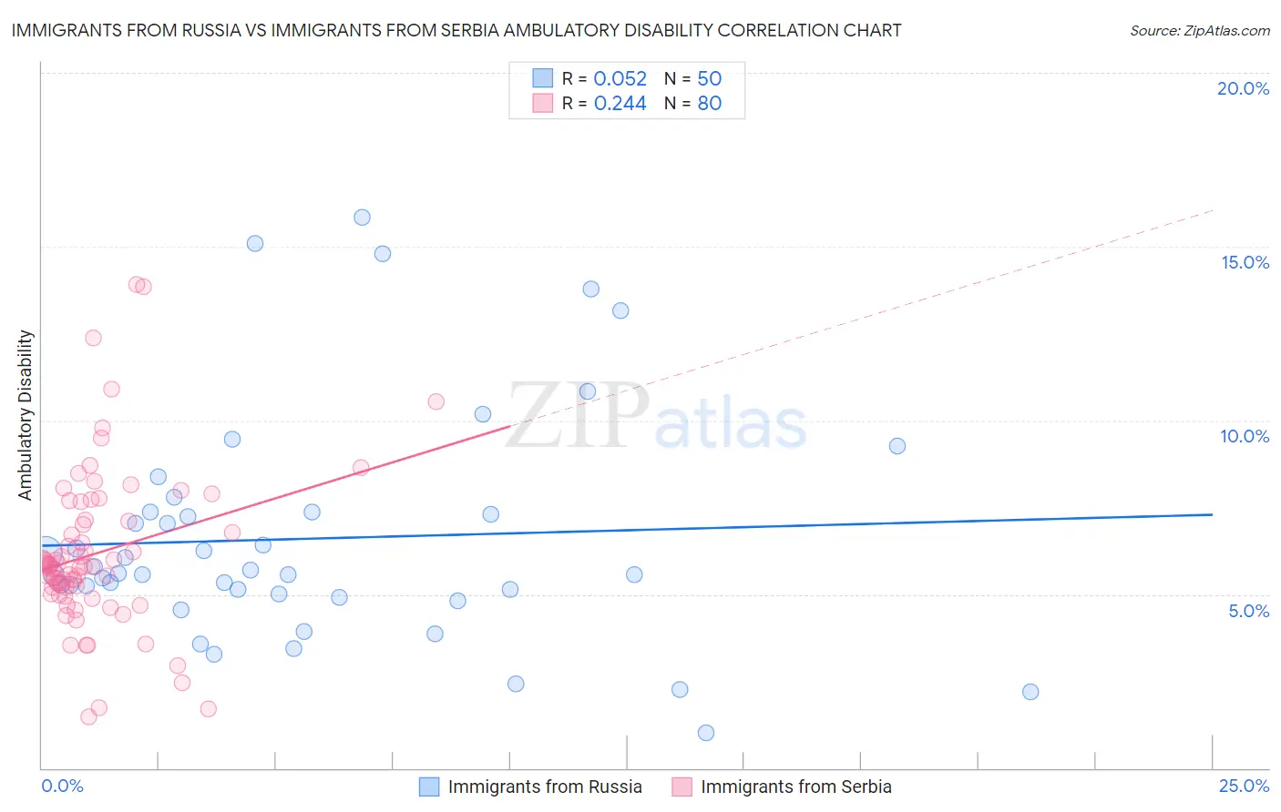 Immigrants from Russia vs Immigrants from Serbia Ambulatory Disability