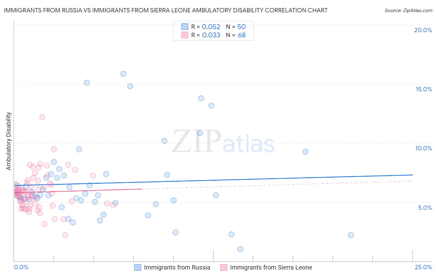 Immigrants from Russia vs Immigrants from Sierra Leone Ambulatory Disability