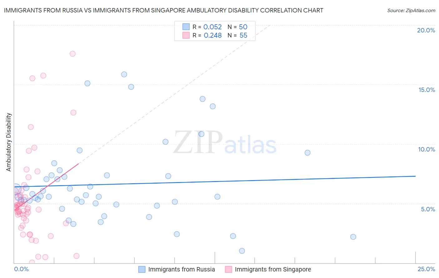 Immigrants from Russia vs Immigrants from Singapore Ambulatory Disability