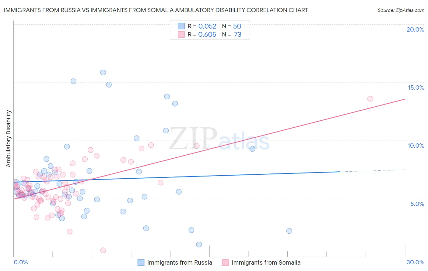 Immigrants from Russia vs Immigrants from Somalia Ambulatory Disability