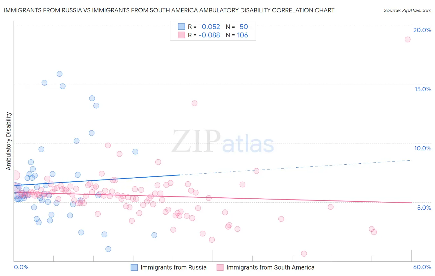 Immigrants from Russia vs Immigrants from South America Ambulatory Disability
