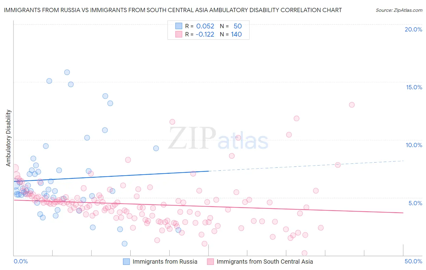 Immigrants from Russia vs Immigrants from South Central Asia Ambulatory Disability