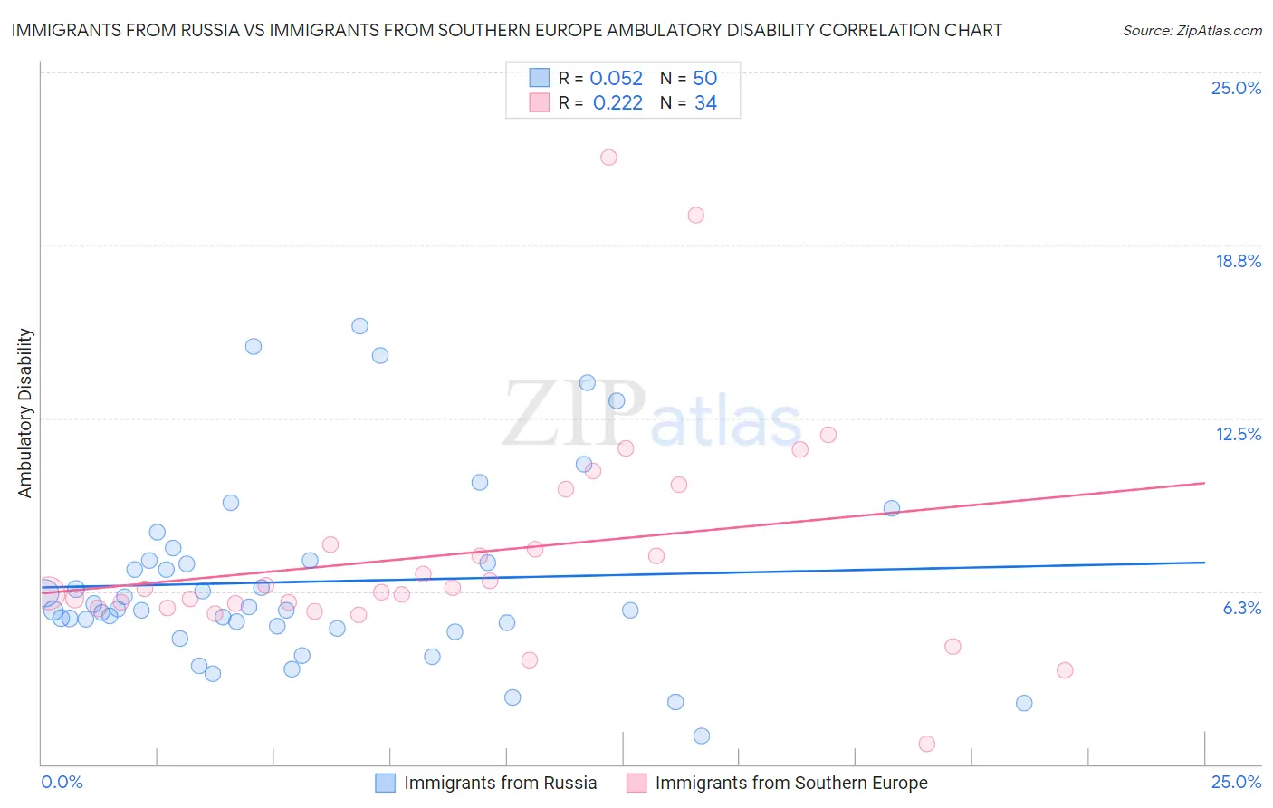 Immigrants from Russia vs Immigrants from Southern Europe Ambulatory Disability