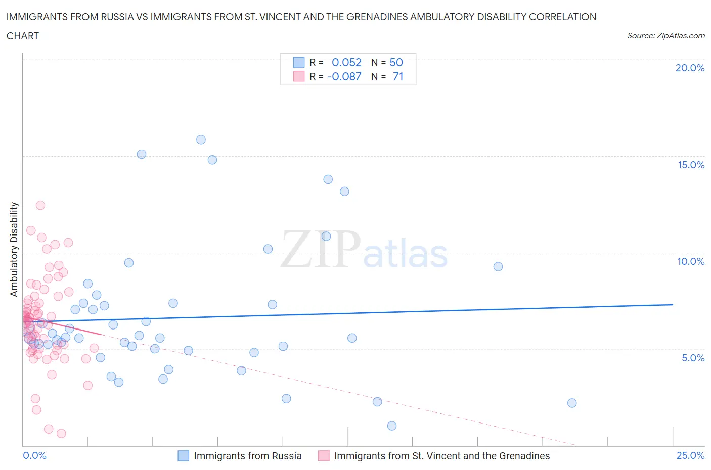 Immigrants from Russia vs Immigrants from St. Vincent and the Grenadines Ambulatory Disability