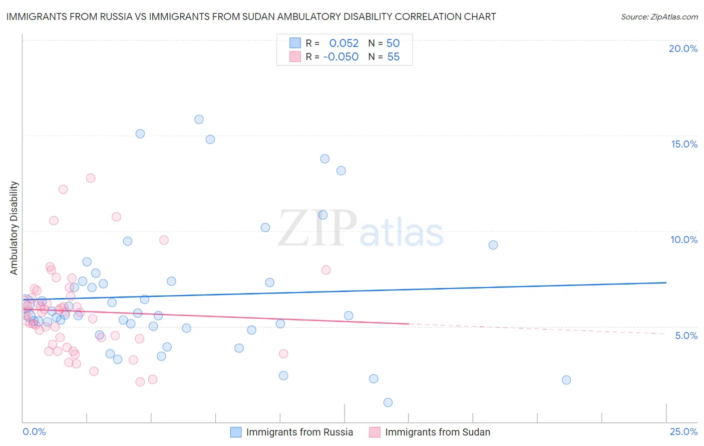 Immigrants from Russia vs Immigrants from Sudan Ambulatory Disability
