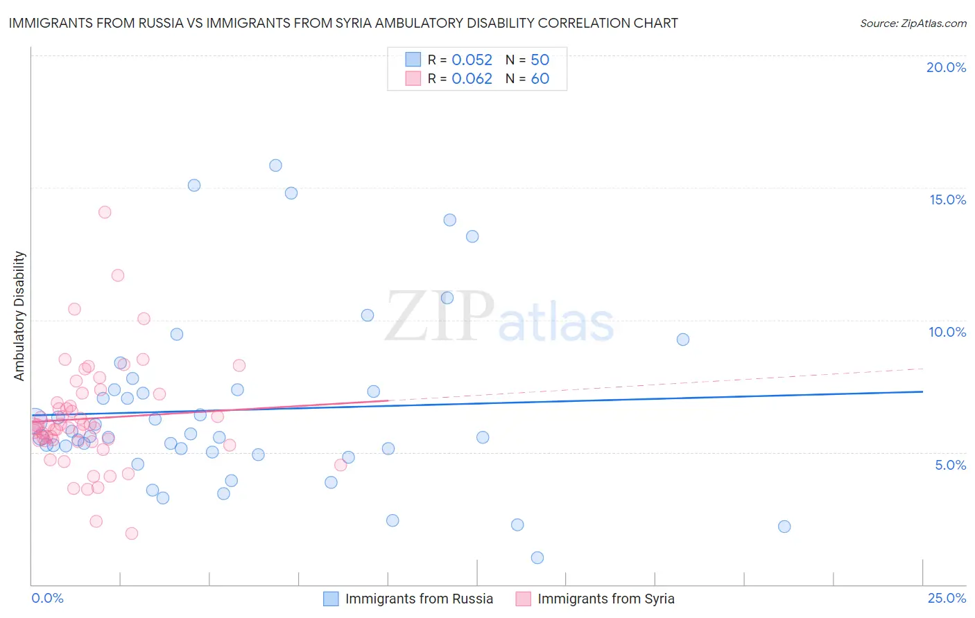Immigrants from Russia vs Immigrants from Syria Ambulatory Disability