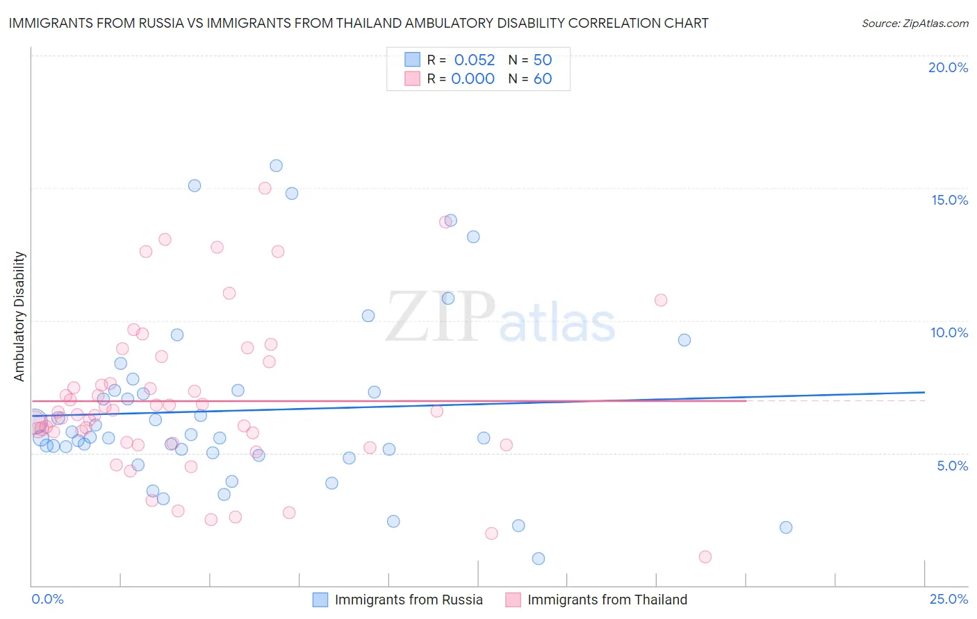Immigrants from Russia vs Immigrants from Thailand Ambulatory Disability