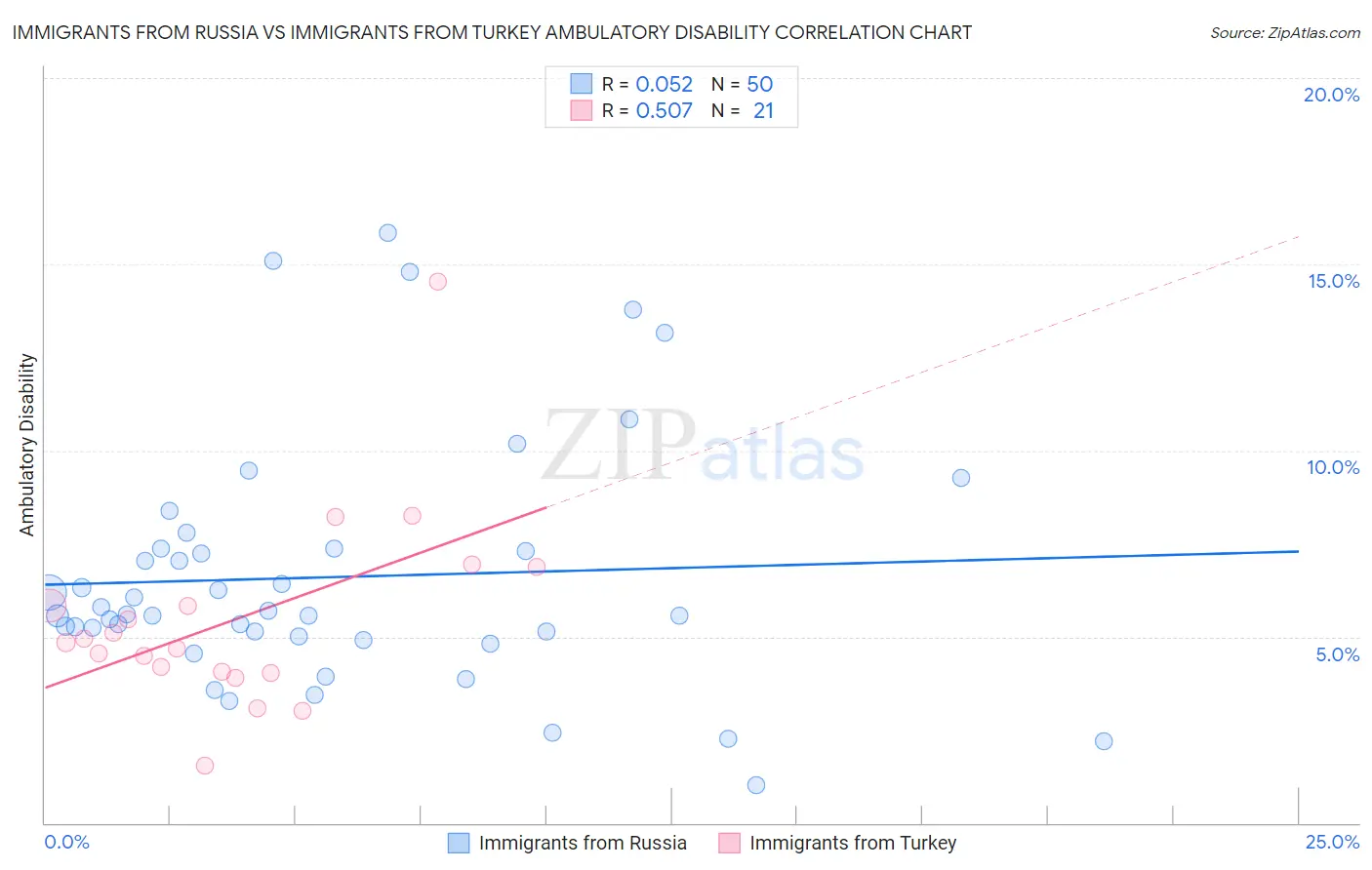 Immigrants from Russia vs Immigrants from Turkey Ambulatory Disability