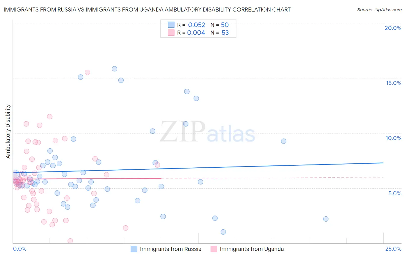 Immigrants from Russia vs Immigrants from Uganda Ambulatory Disability