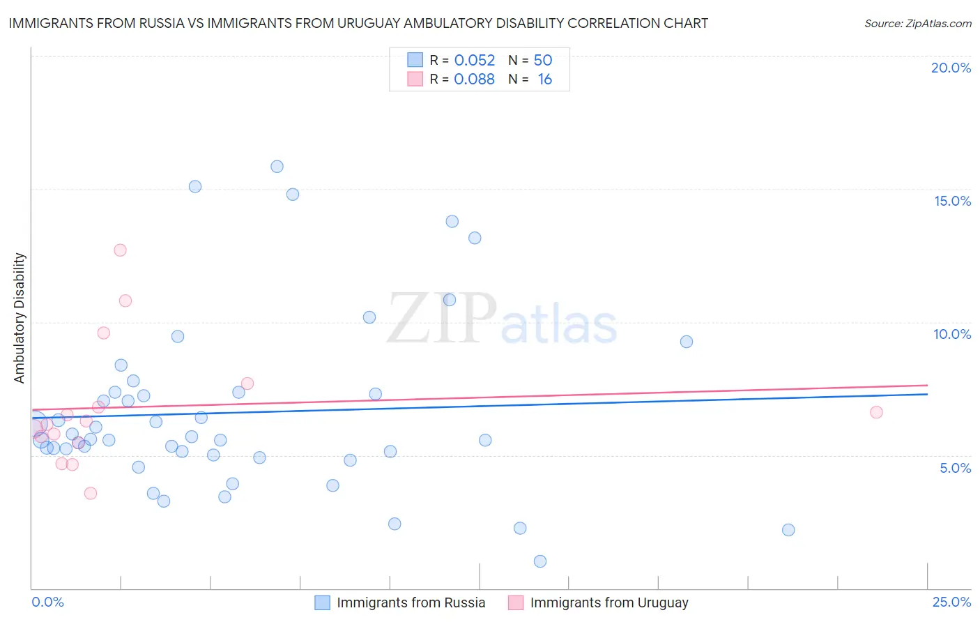 Immigrants from Russia vs Immigrants from Uruguay Ambulatory Disability