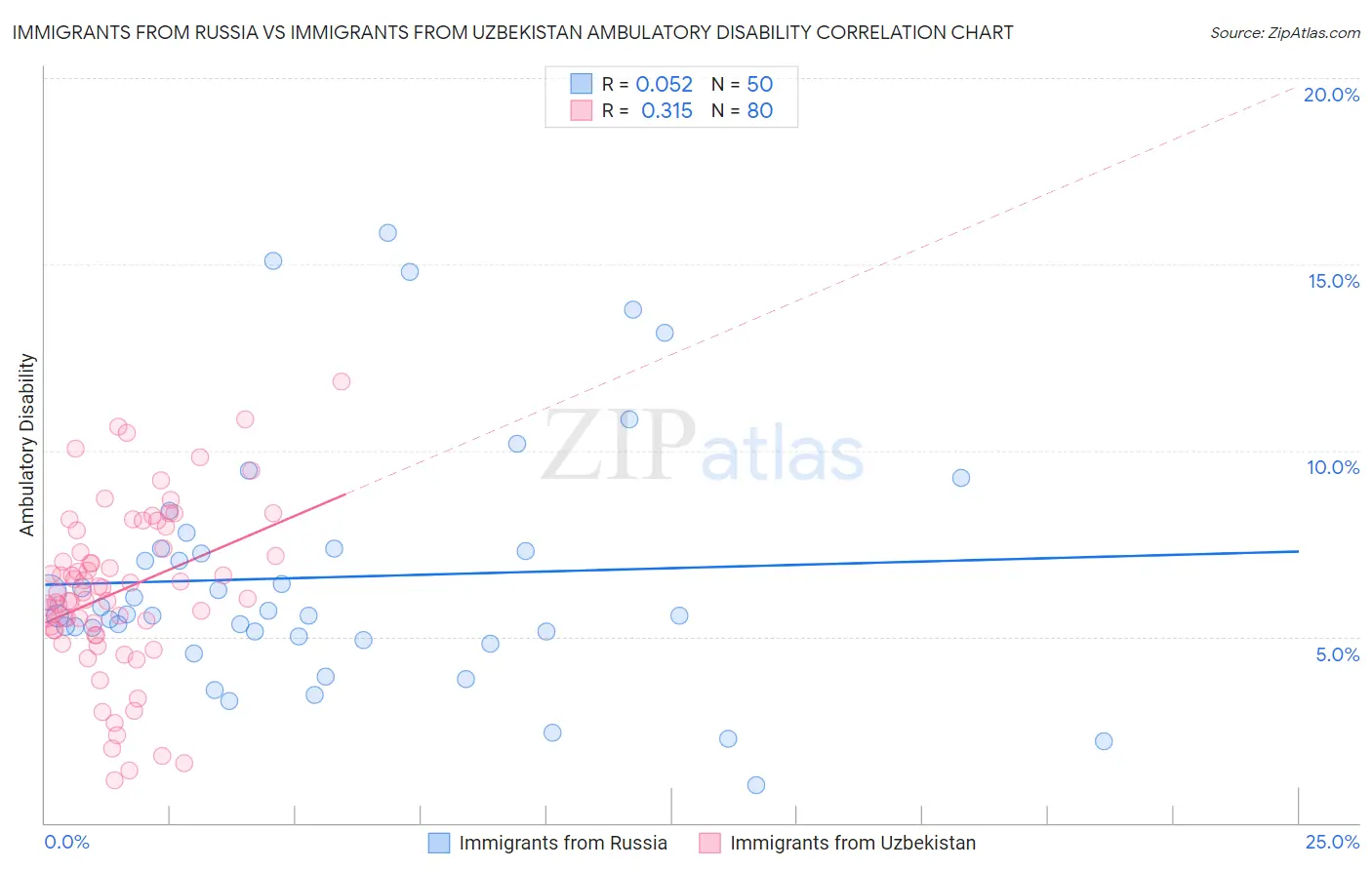 Immigrants from Russia vs Immigrants from Uzbekistan Ambulatory Disability