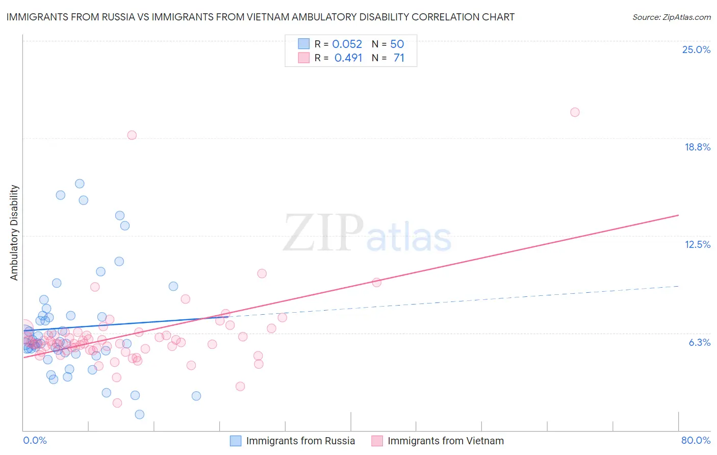 Immigrants from Russia vs Immigrants from Vietnam Ambulatory Disability