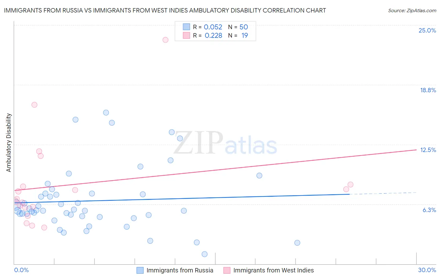 Immigrants from Russia vs Immigrants from West Indies Ambulatory Disability