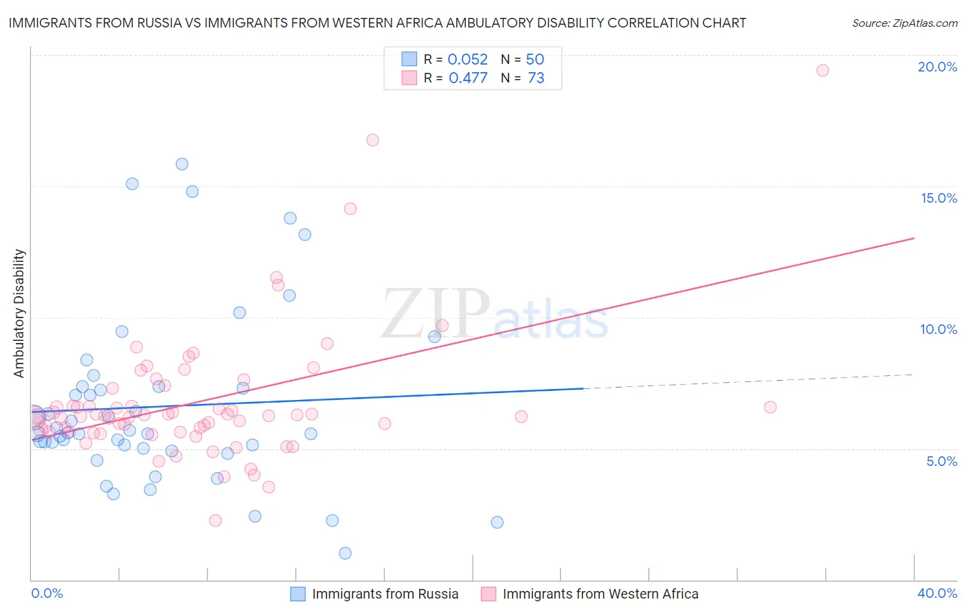 Immigrants from Russia vs Immigrants from Western Africa Ambulatory Disability
