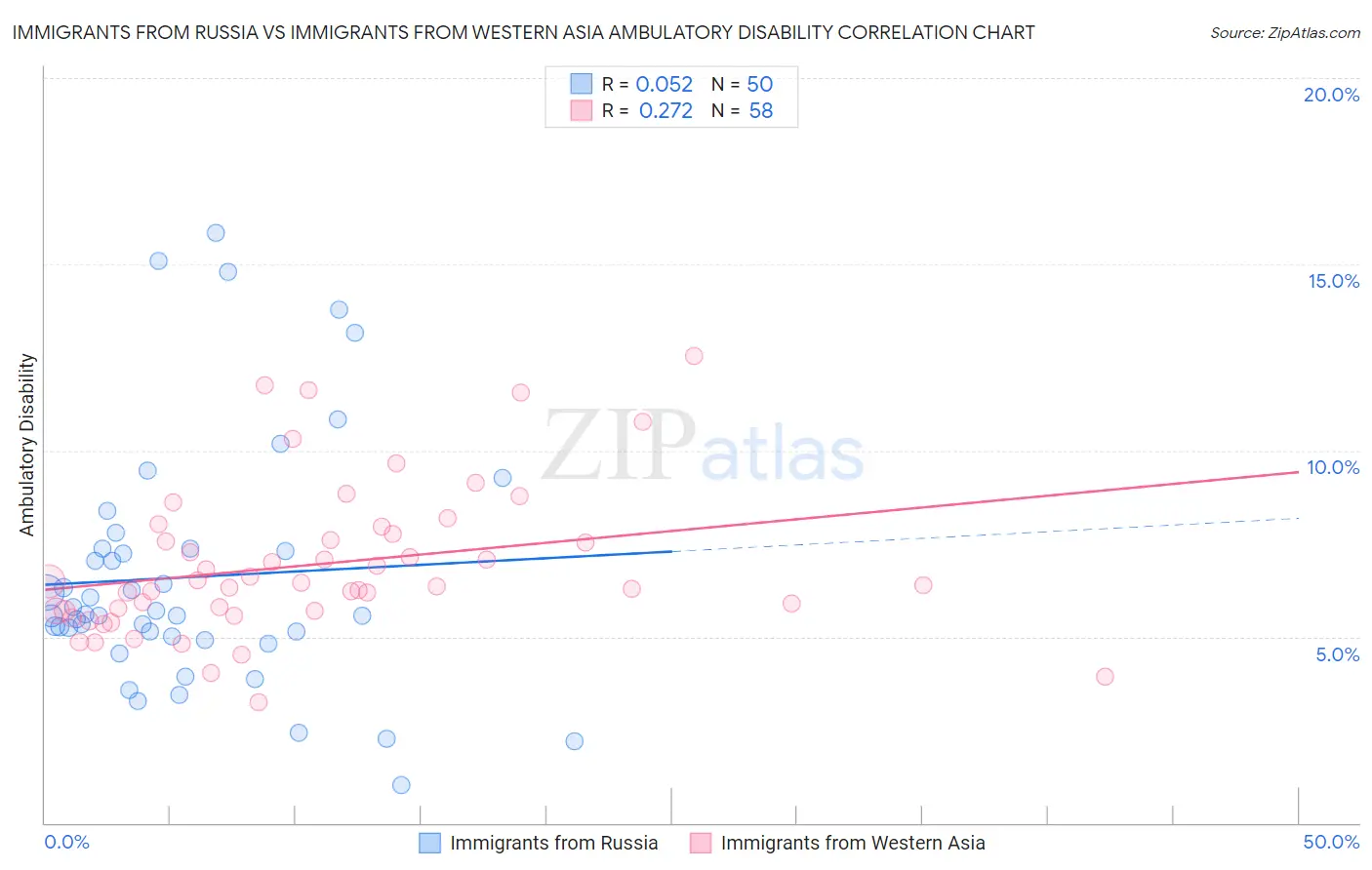 Immigrants from Russia vs Immigrants from Western Asia Ambulatory Disability